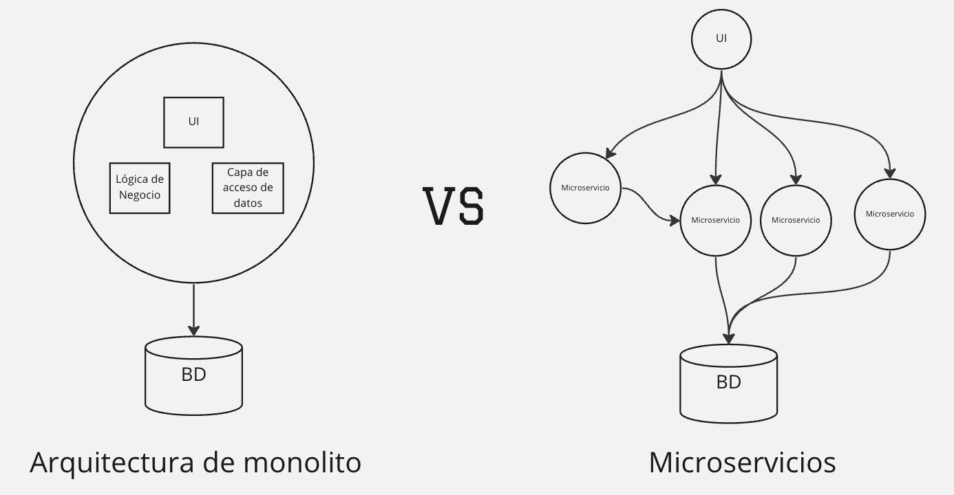 Cover Image for Microservicios vs monolito