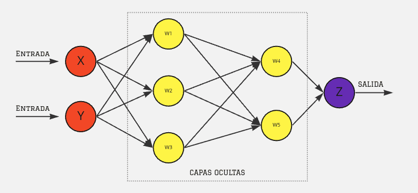 Cover Image for Redes neuronales