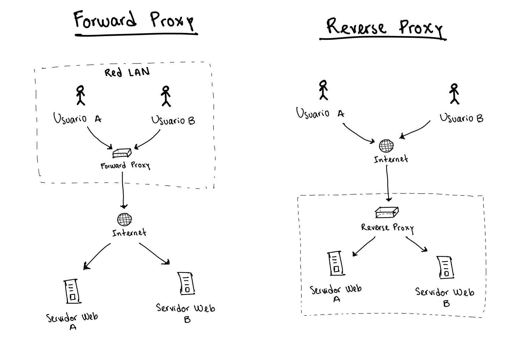 Cover Image for Nginx: Forward proxy vs Inverse proxy